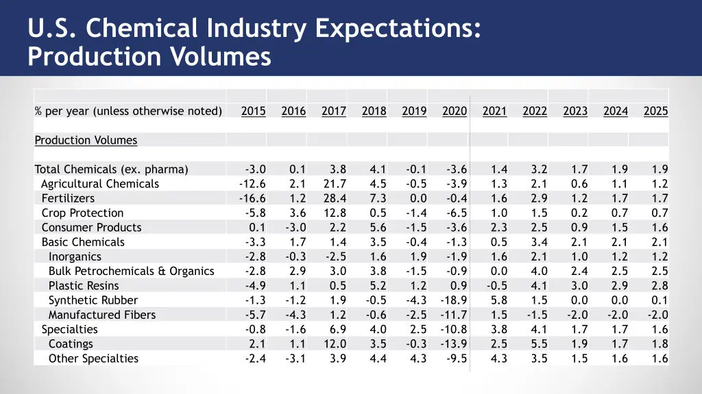 u s chemical industry expectations production
