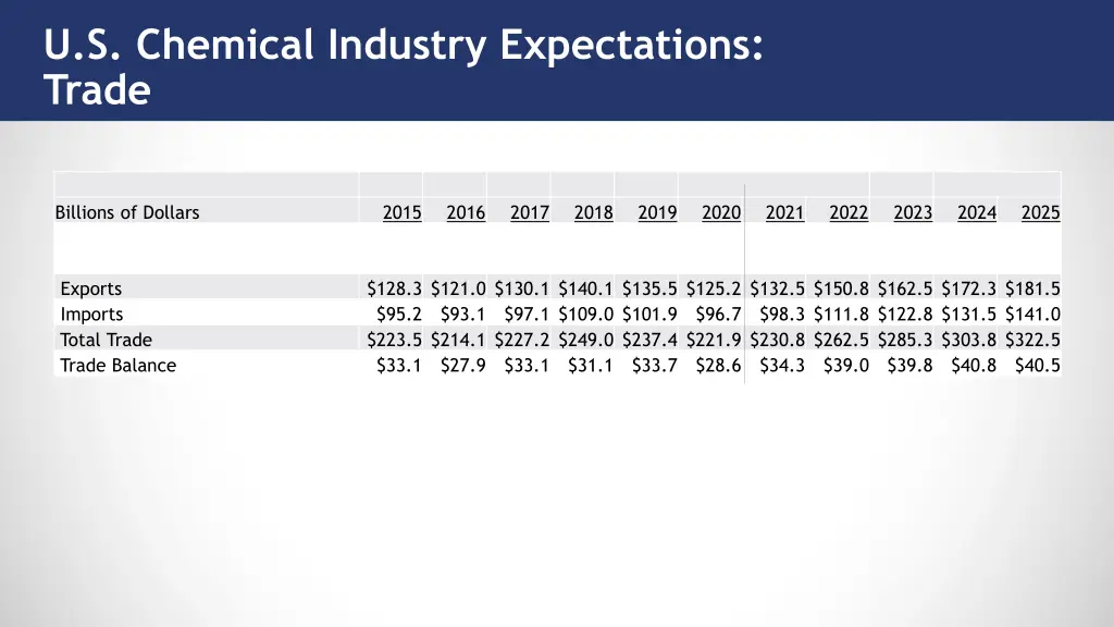 u s chemical industry expectations trade