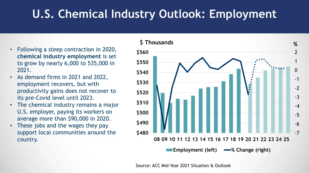 u s chemical industry outlook employment