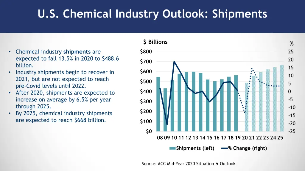 u s chemical industry outlook shipments