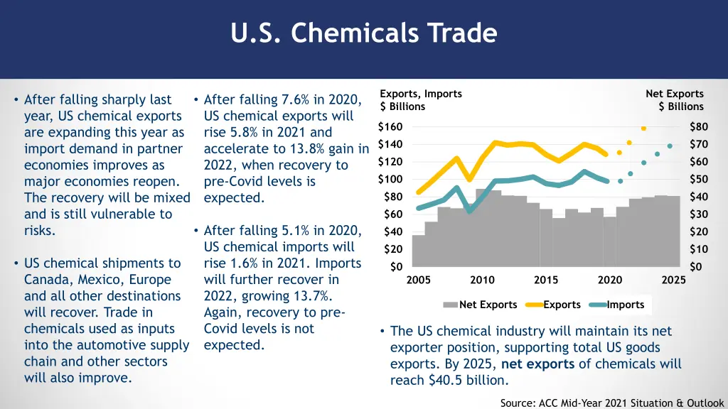 u s chemicals trade