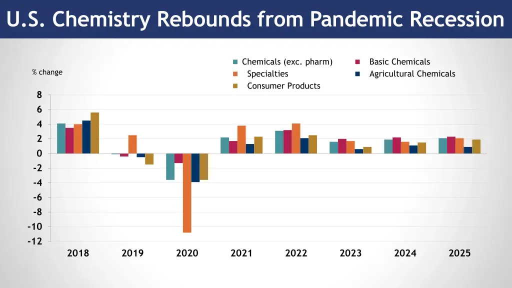 u s chemistry rebounds from pandemic recession