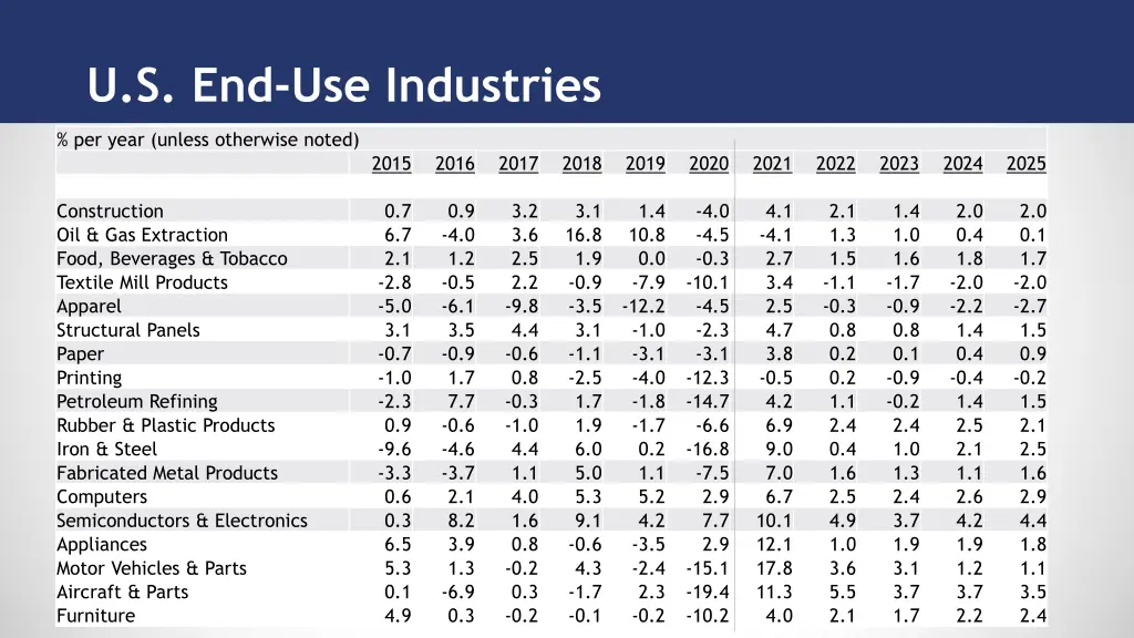u s end use industries