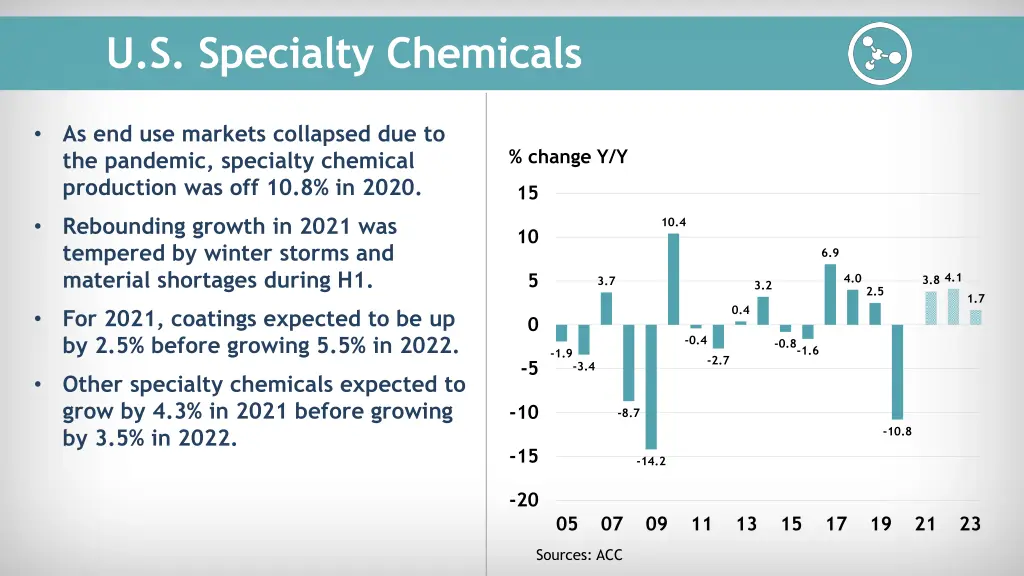 u s specialty chemicals