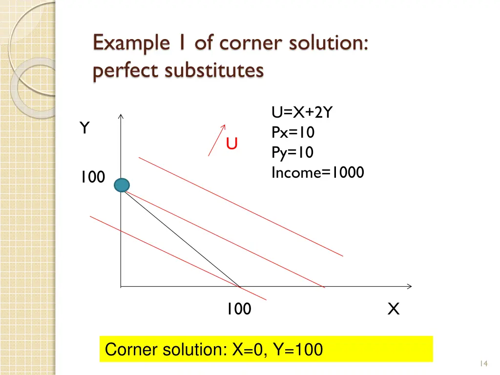 example 1 of corner solution perfect substitutes