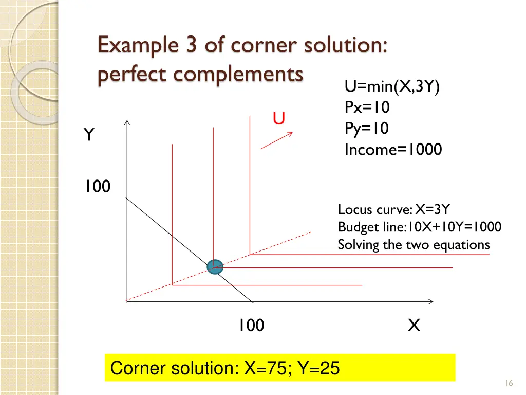 example 3 of corner solution perfect complements