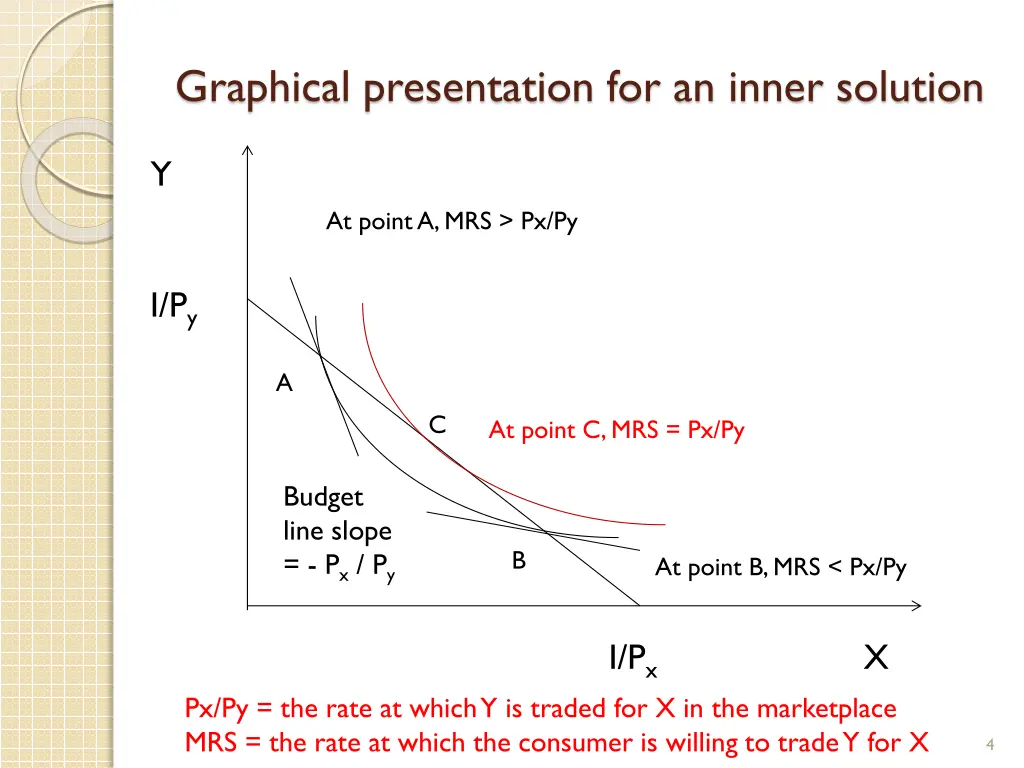 graphical presentation for an inner solution
