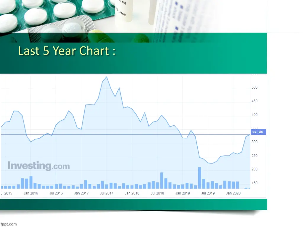 last 5 year chart