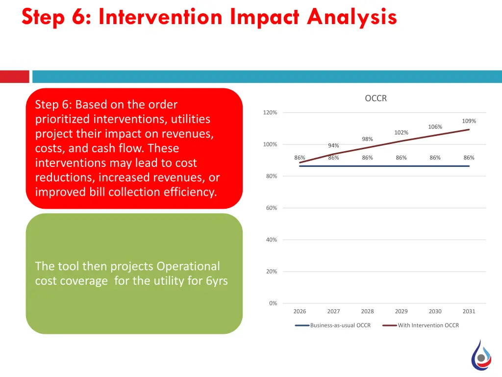 step 6 intervention impact analysis