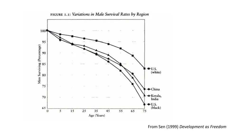 from sen 1999 development as freedom