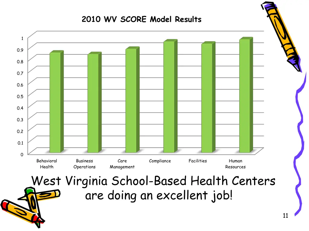2010 wv score model results
