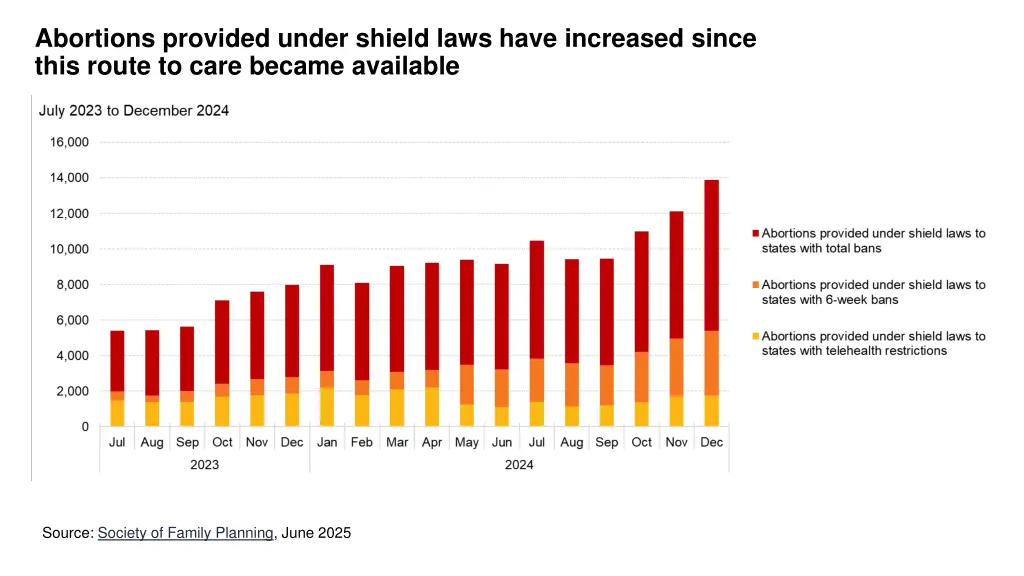 abortions provided under shield laws have