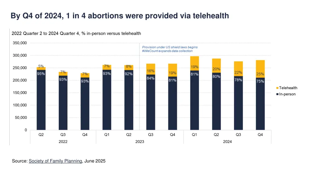 by q4 of 2024 1 in 4 abortions were provided
