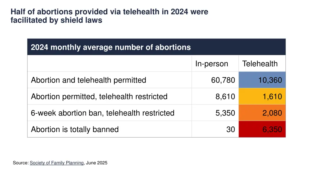half of abortions provided via telehealth in 2024