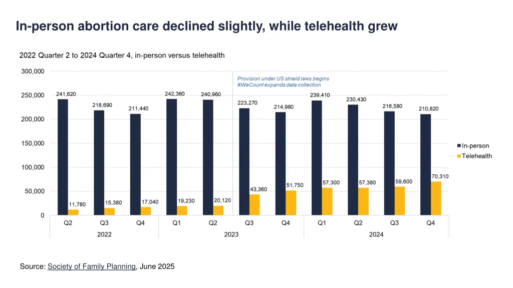 in person abortion care declined slightly while