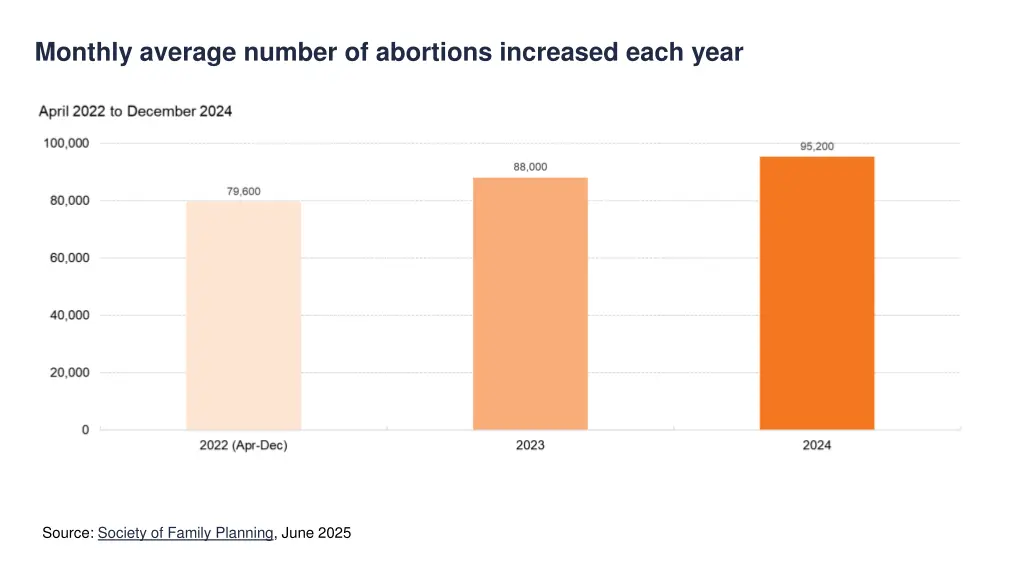 monthly average number of abortions increased