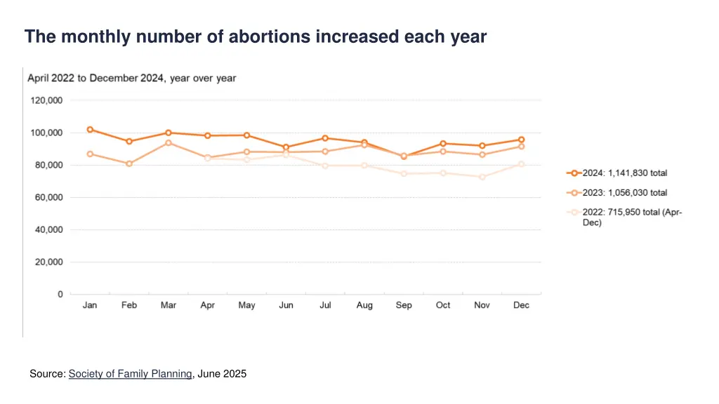 the monthly number of abortions increased each