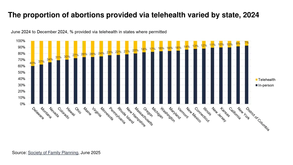 the proportion of abortions provided