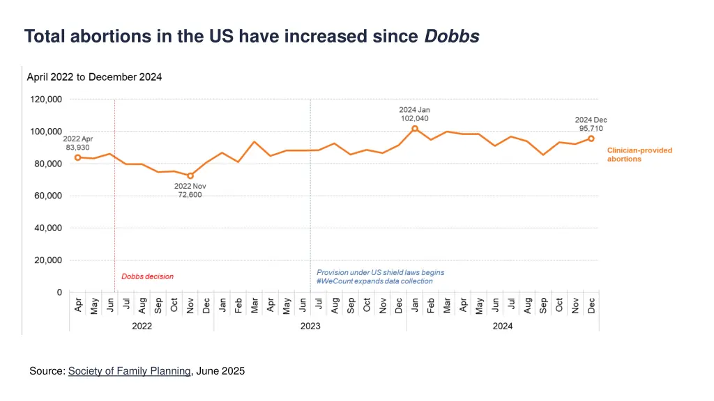 total abortions in the us have increased since