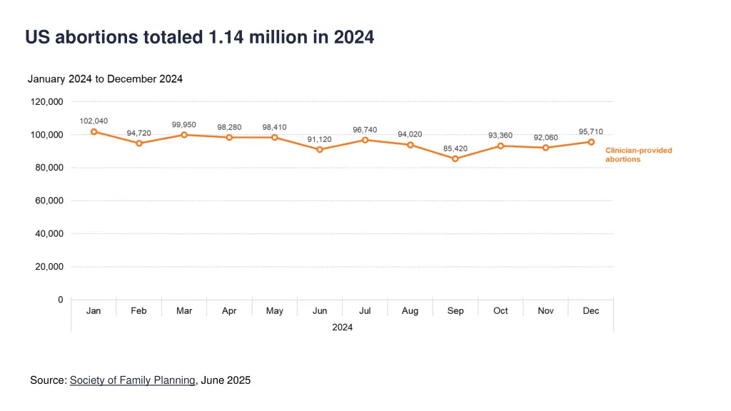 us abortions totaled 1 14 million in 2024
