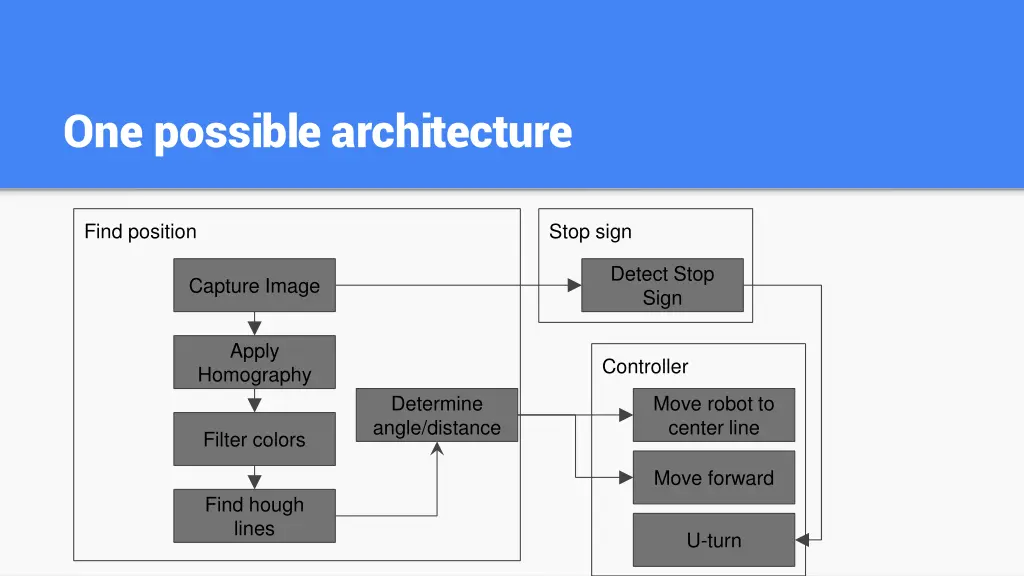one possible architecture
