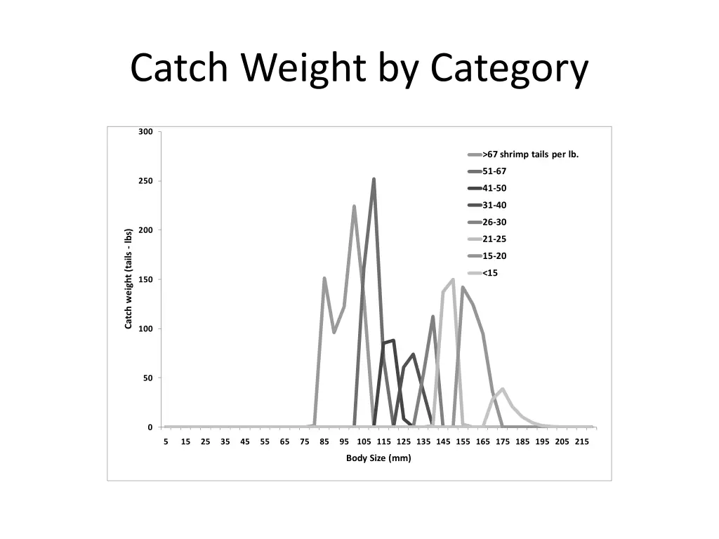 catch weight by category
