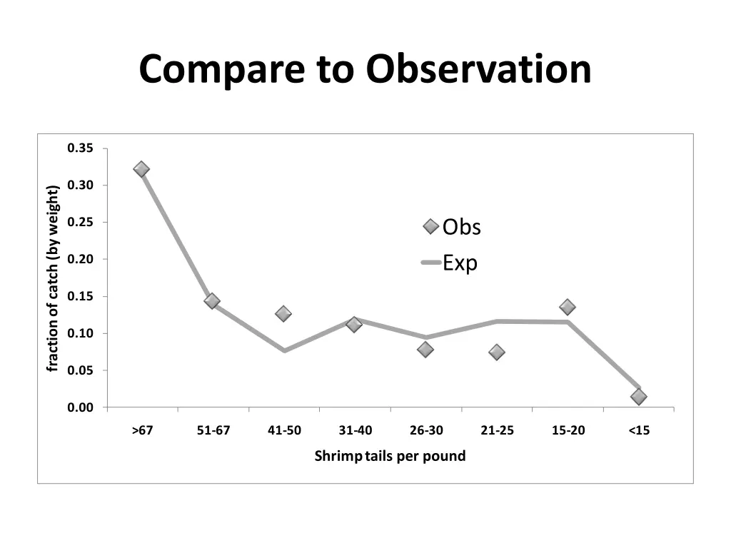 compare to observation
