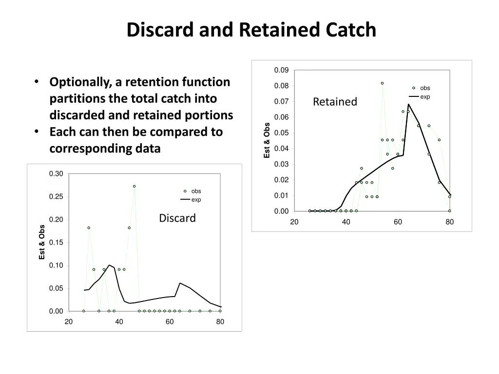 discard and retained catch