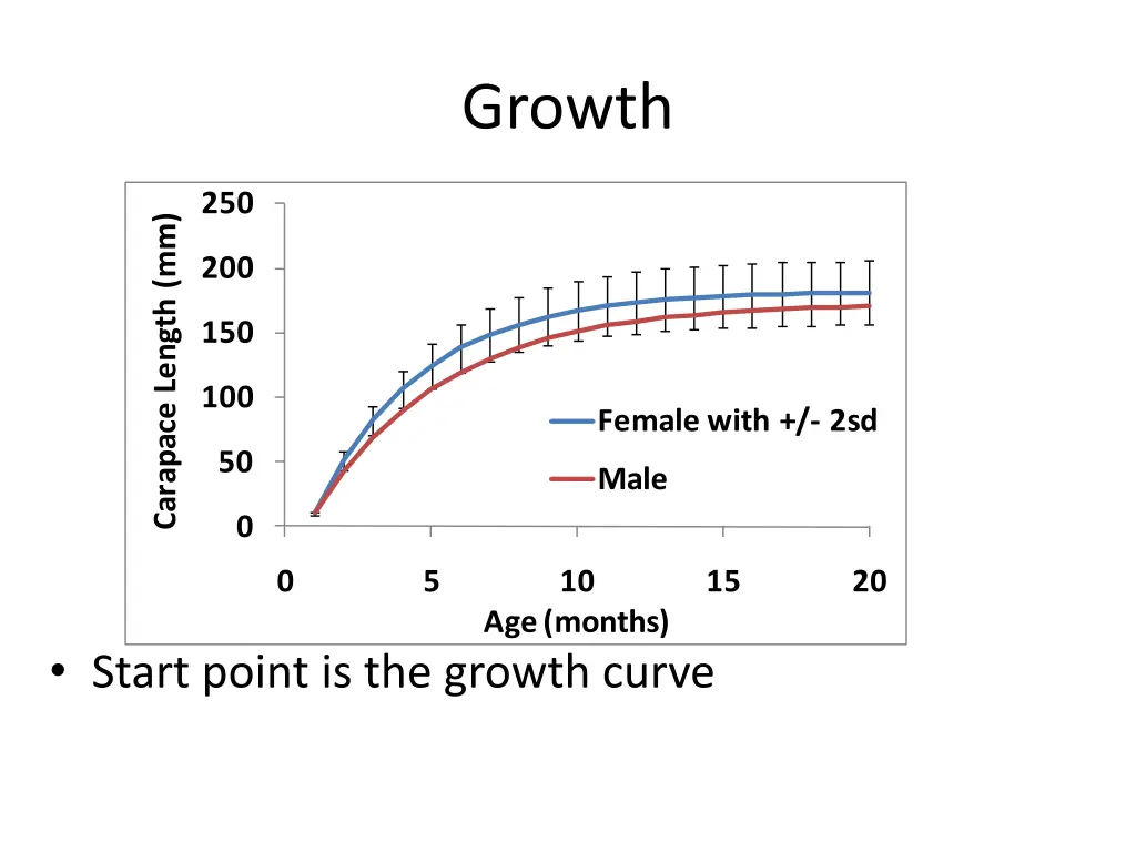 growth