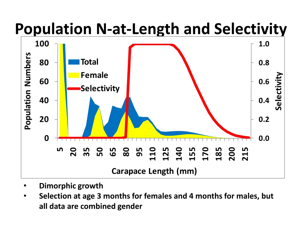 population n at length and selectivity