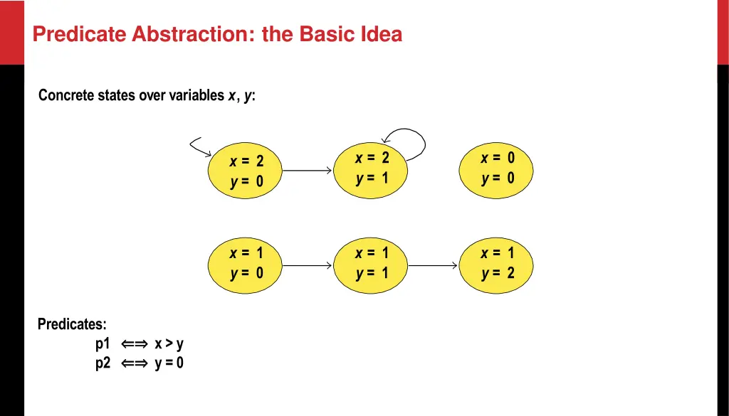 predicate abstraction the basic idea
