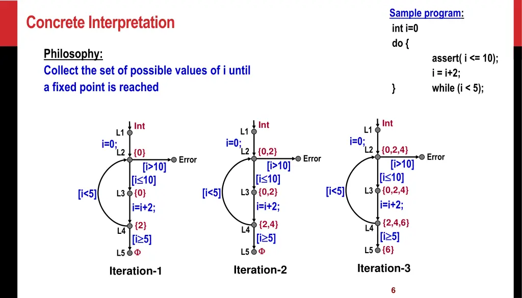 sample program int i 0 do