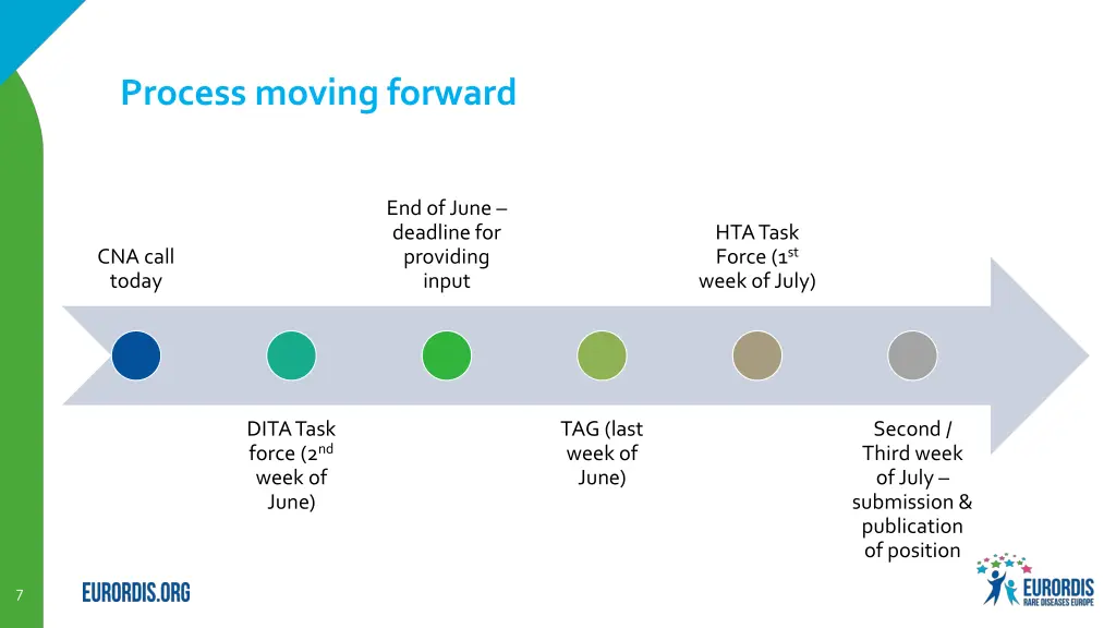 process moving forward