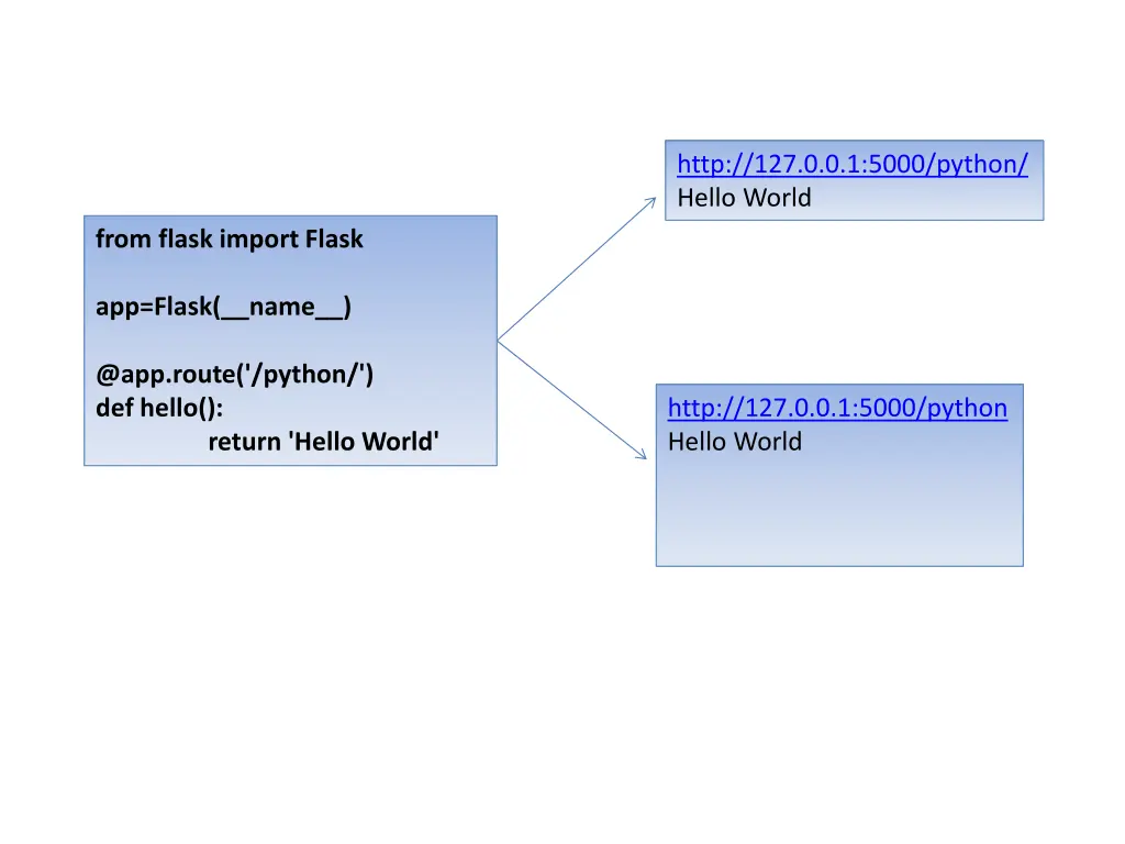 http 127 0 0 1 5000 python hello world
