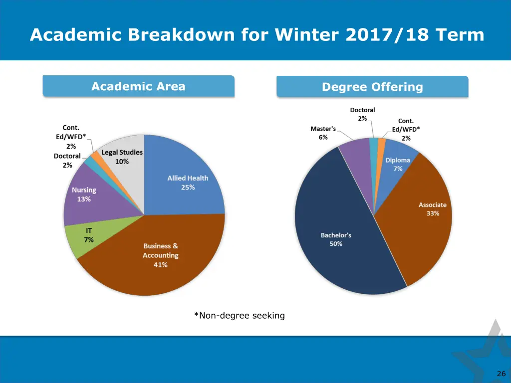 academic breakdown for winter 2017 18 term