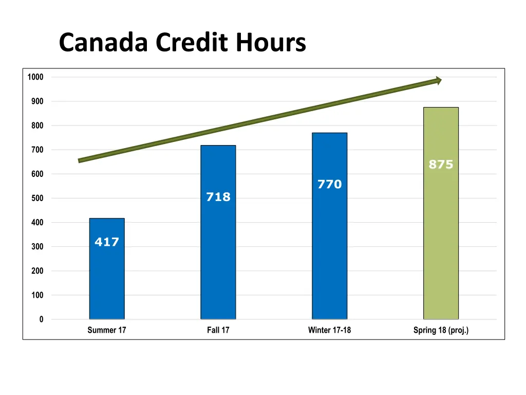 canada credit hours