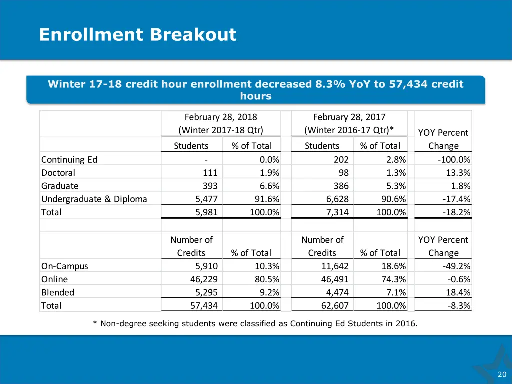 enrollment breakout