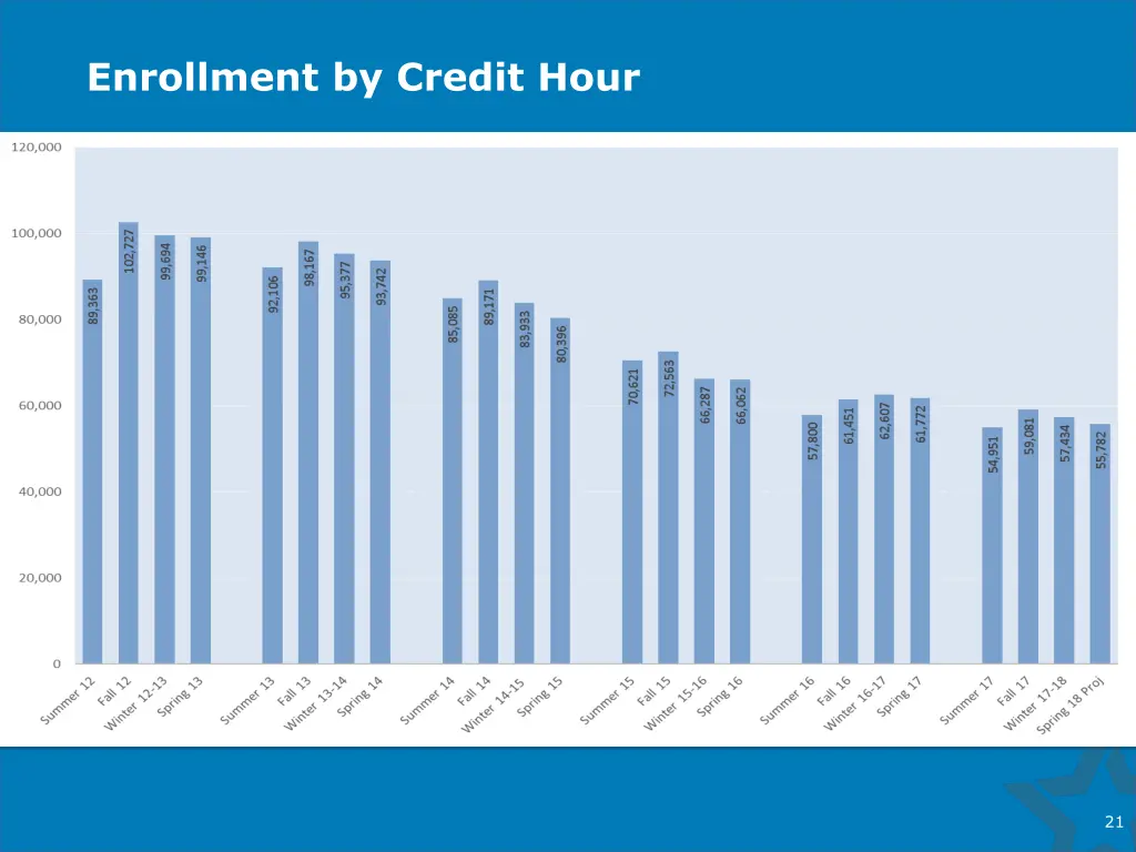 enrollment by credit hour