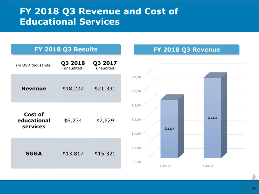 fy 2018 q3 revenue and cost of educational