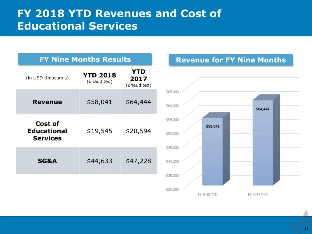 fy 2018 ytd revenues and cost of educational