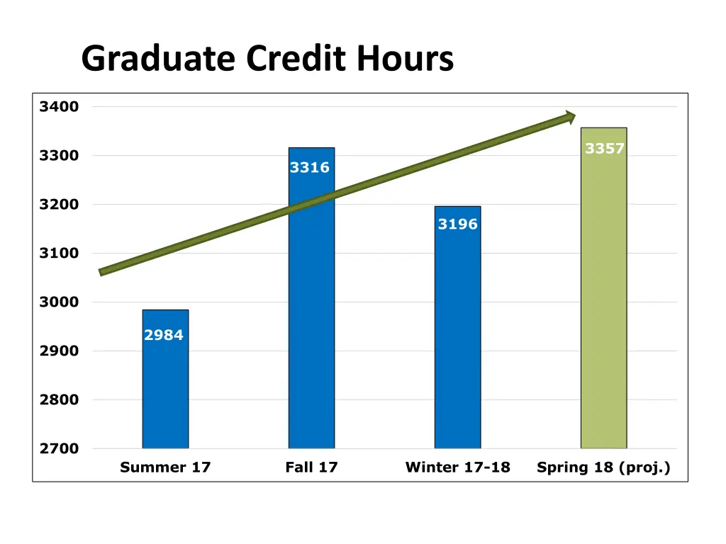 graduate credit hours
