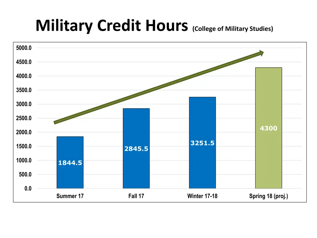 military credit hours college of military studies
