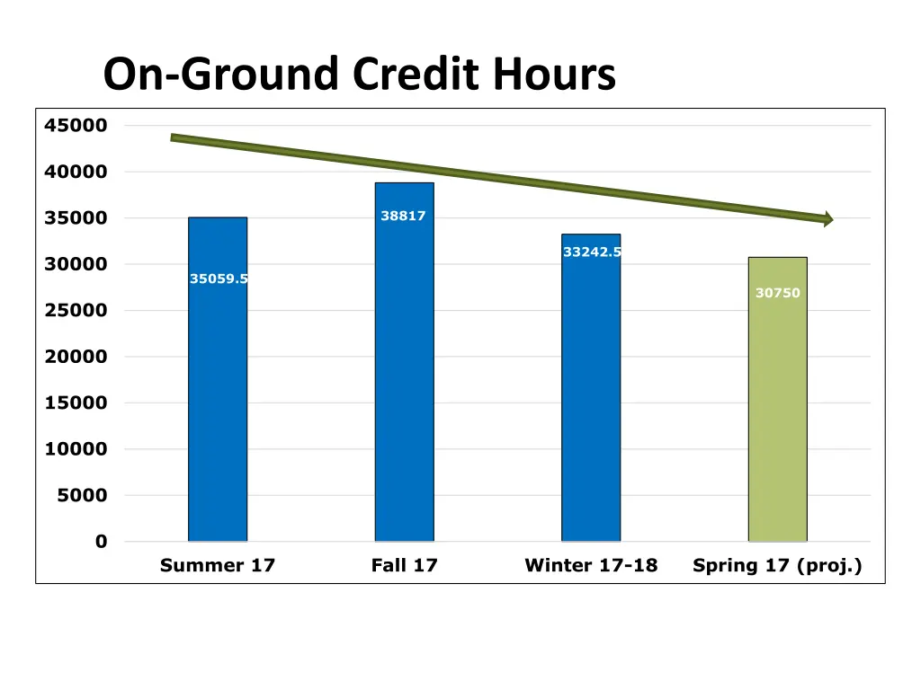 on ground credit hours