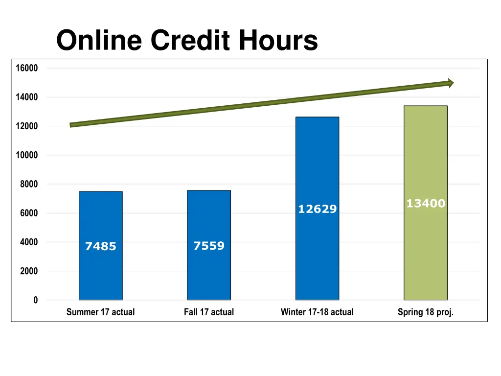 online credit hours