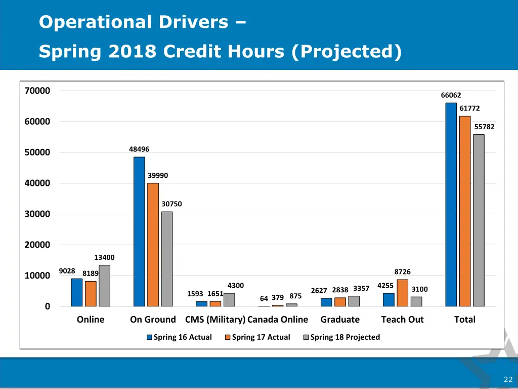 operational drivers spring 2018 credit hours
