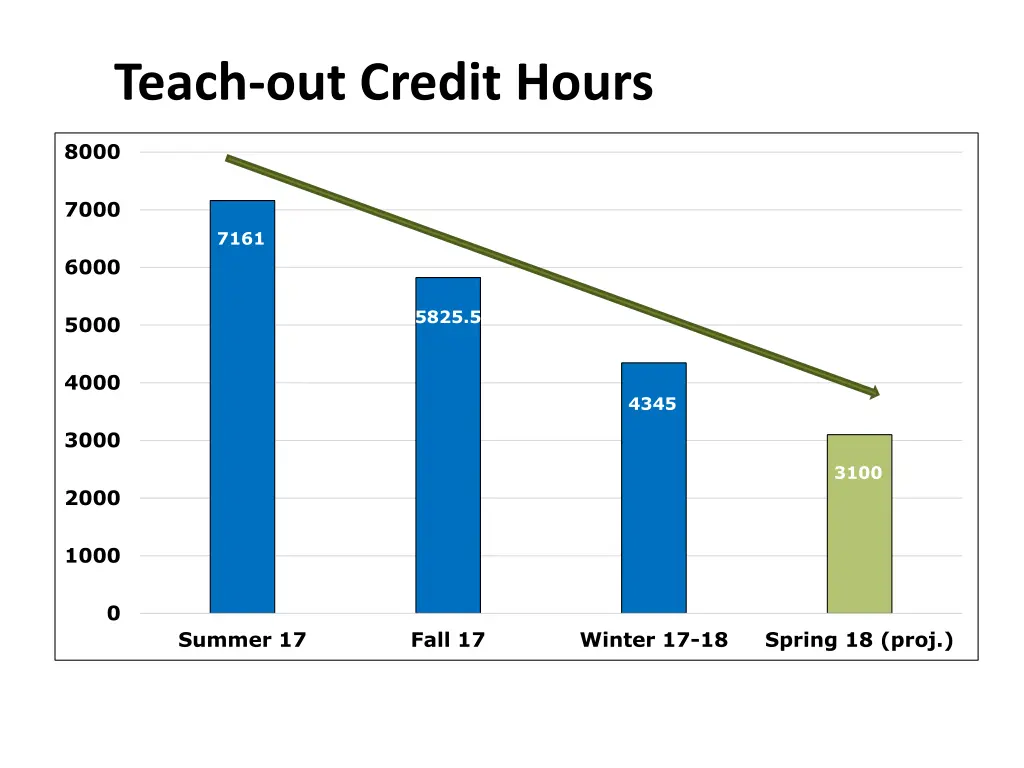 teach out credit hours