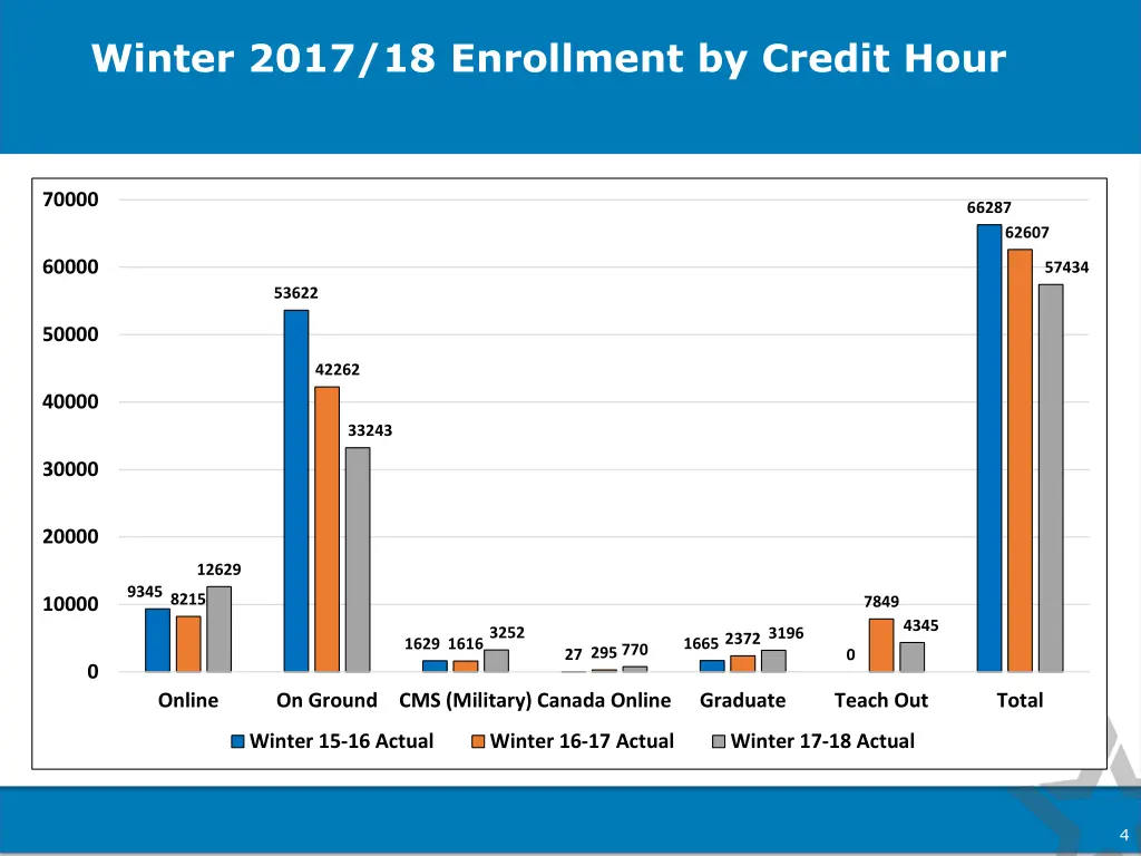 winter 2017 18 enrollment by credit hour