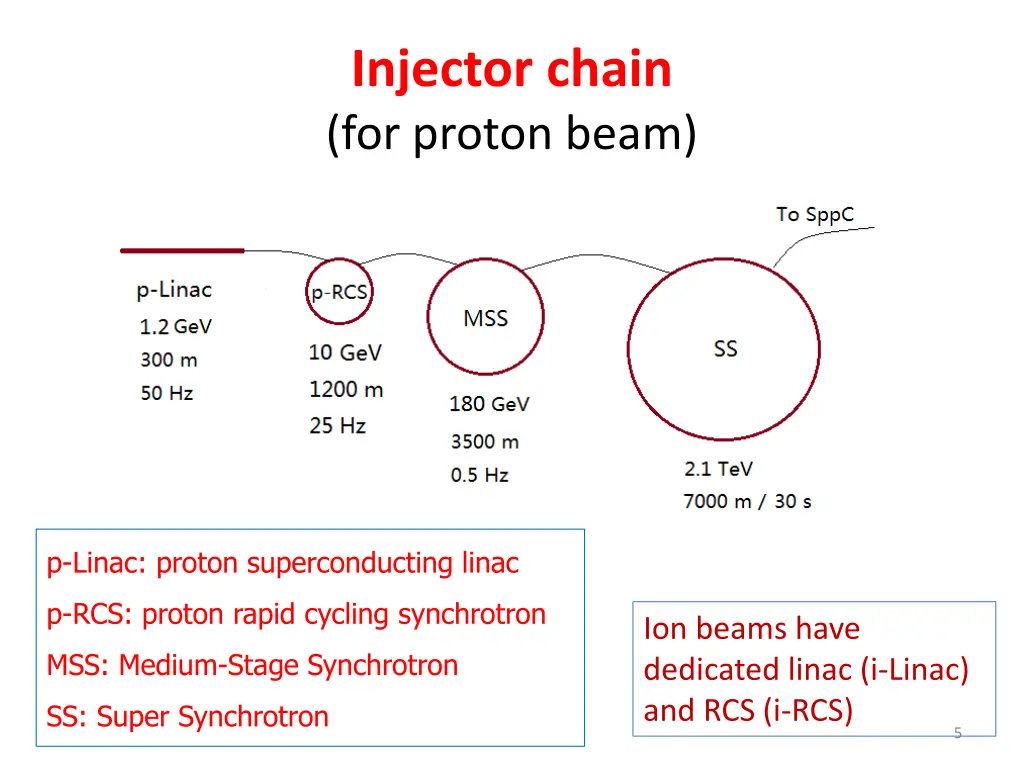injector chain for proton beam