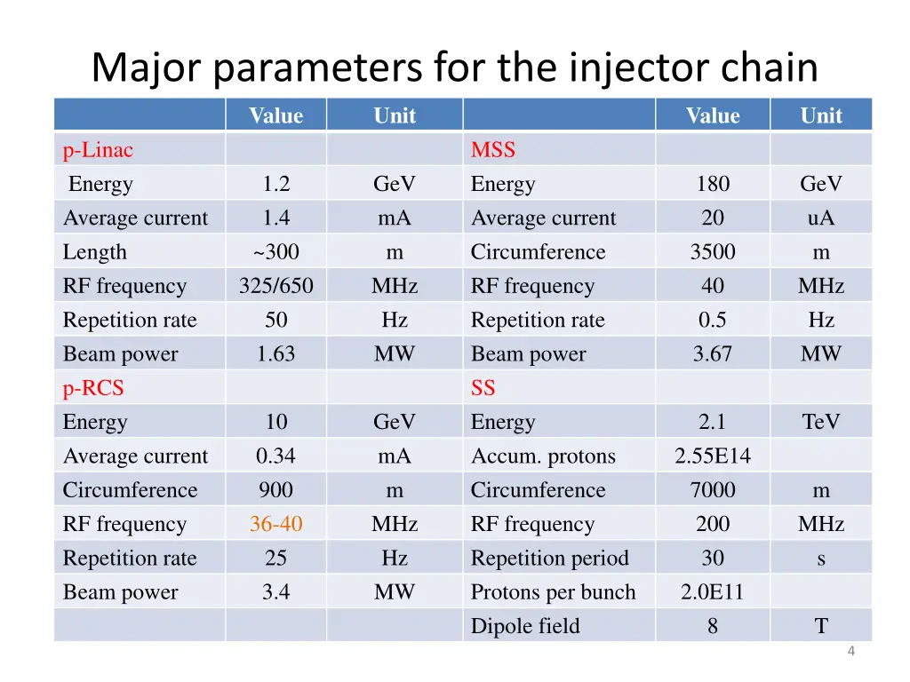 major parameters for the injector chain value