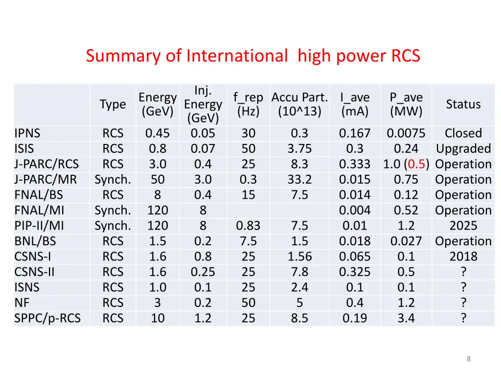 summary of international high power rcs